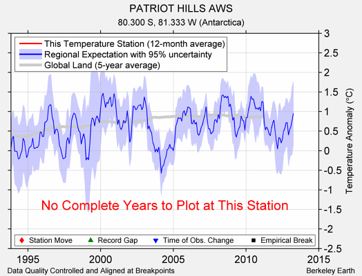 PATRIOT HILLS AWS comparison to regional expectation