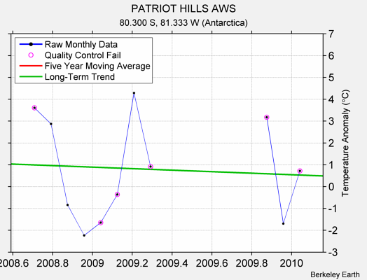 PATRIOT HILLS AWS Raw Mean Temperature