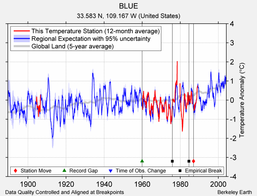 BLUE comparison to regional expectation