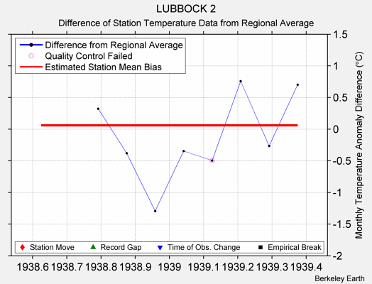 LUBBOCK 2 difference from regional expectation