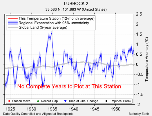 LUBBOCK 2 comparison to regional expectation