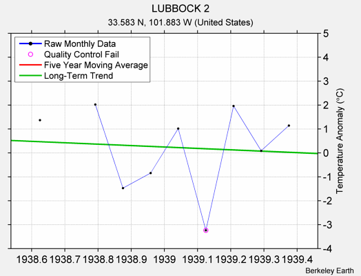 LUBBOCK 2 Raw Mean Temperature