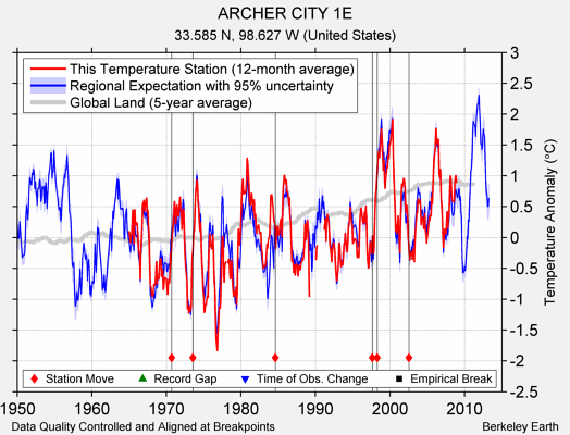 ARCHER CITY 1E comparison to regional expectation