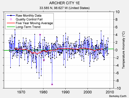 ARCHER CITY 1E Raw Mean Temperature