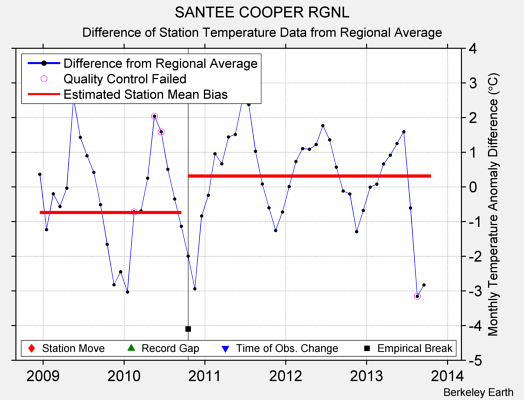 SANTEE COOPER RGNL difference from regional expectation