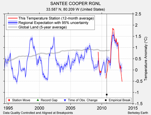 SANTEE COOPER RGNL comparison to regional expectation