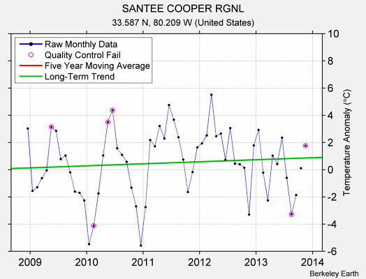 SANTEE COOPER RGNL Raw Mean Temperature