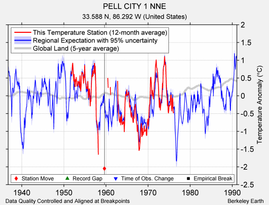 PELL CITY 1 NNE comparison to regional expectation