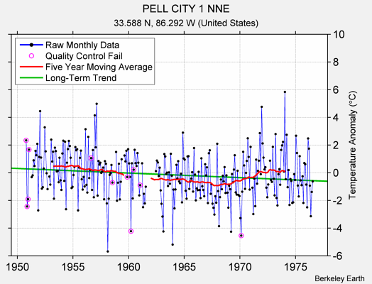 PELL CITY 1 NNE Raw Mean Temperature