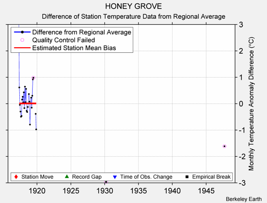 HONEY GROVE difference from regional expectation