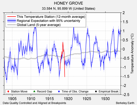 HONEY GROVE comparison to regional expectation