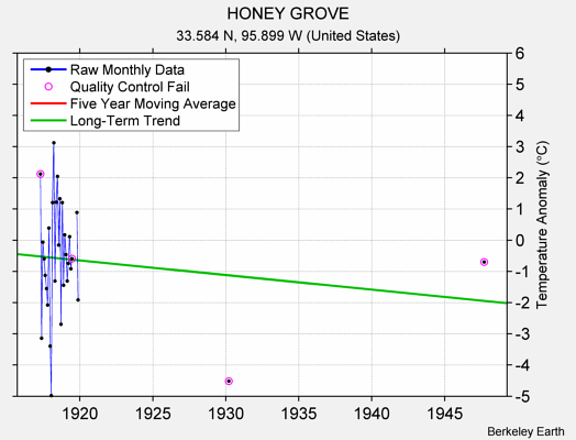 HONEY GROVE Raw Mean Temperature