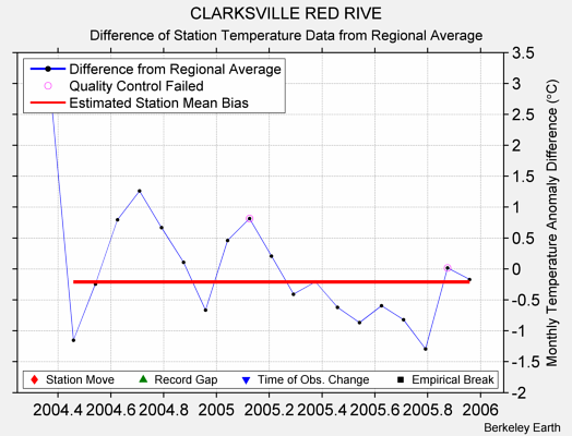 CLARKSVILLE RED RIVE difference from regional expectation