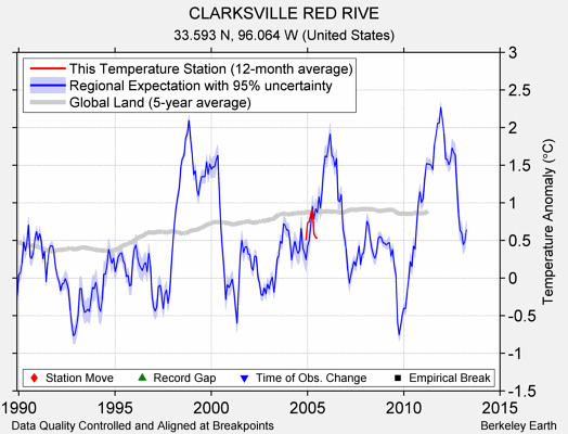 CLARKSVILLE RED RIVE comparison to regional expectation