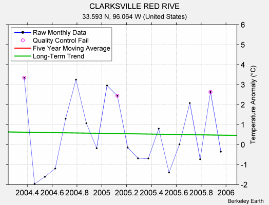 CLARKSVILLE RED RIVE Raw Mean Temperature