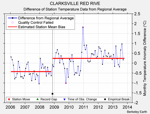 CLARKSVILLE RED RIVE difference from regional expectation