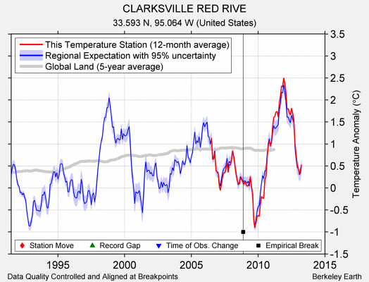 CLARKSVILLE RED RIVE comparison to regional expectation