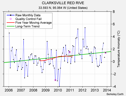 CLARKSVILLE RED RIVE Raw Mean Temperature