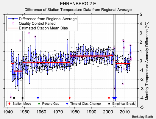 EHRENBERG 2 E difference from regional expectation