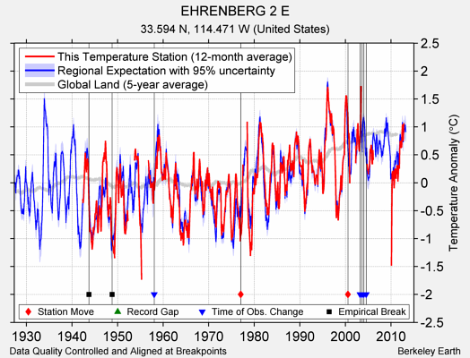 EHRENBERG 2 E comparison to regional expectation