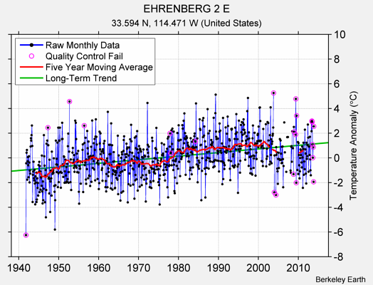 EHRENBERG 2 E Raw Mean Temperature