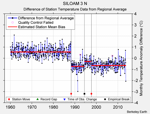 SILOAM 3 N difference from regional expectation