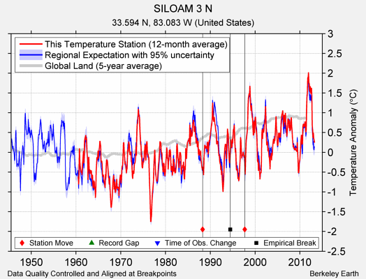 SILOAM 3 N comparison to regional expectation