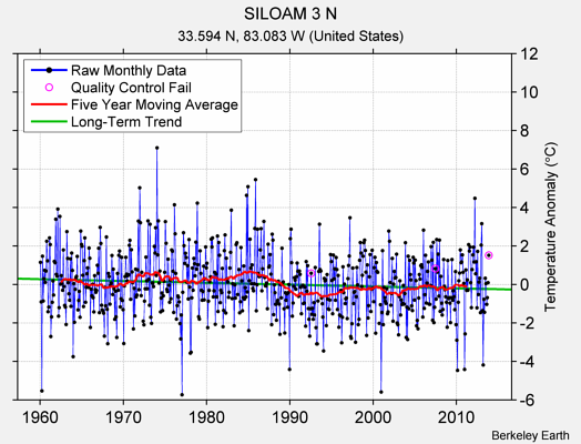 SILOAM 3 N Raw Mean Temperature