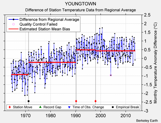 YOUNGTOWN difference from regional expectation