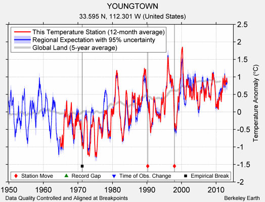 YOUNGTOWN comparison to regional expectation