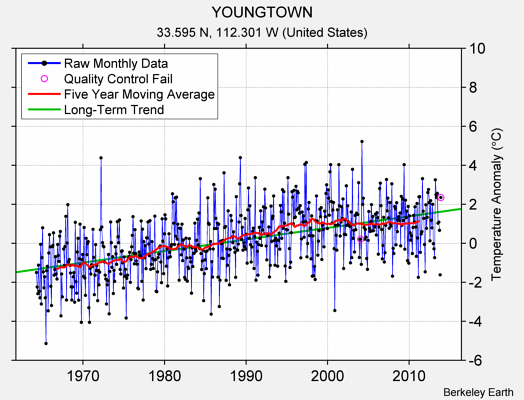 YOUNGTOWN Raw Mean Temperature