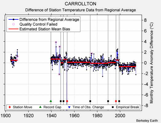 CARROLLTON difference from regional expectation