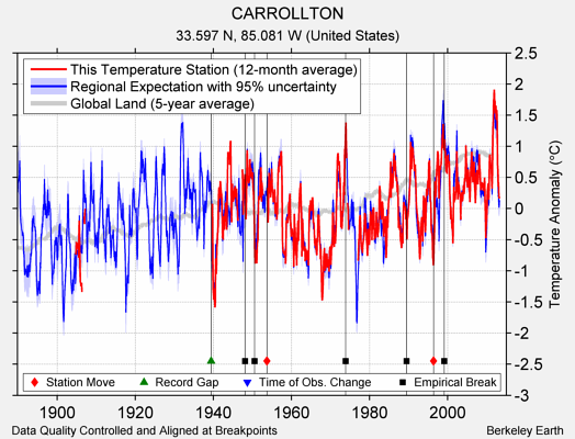 CARROLLTON comparison to regional expectation