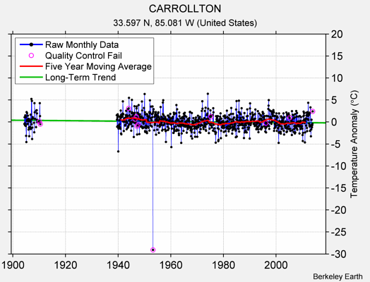 CARROLLTON Raw Mean Temperature