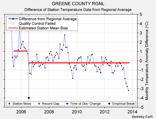 GREENE COUNTY RGNL difference from regional expectation