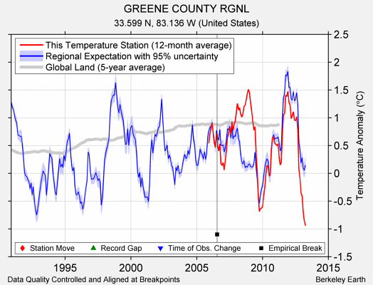 GREENE COUNTY RGNL comparison to regional expectation