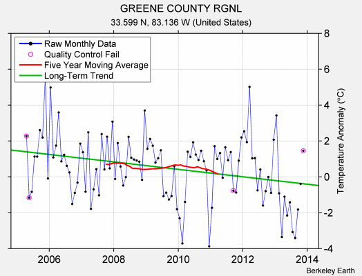 GREENE COUNTY RGNL Raw Mean Temperature