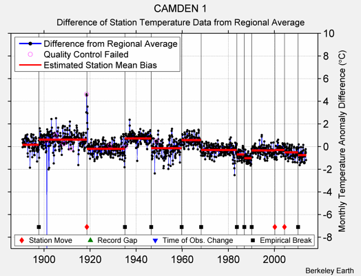 CAMDEN 1 difference from regional expectation