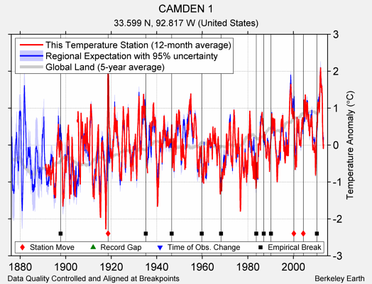 CAMDEN 1 comparison to regional expectation