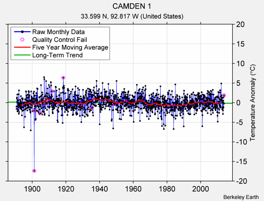 CAMDEN 1 Raw Mean Temperature