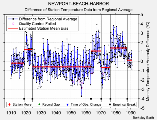 NEWPORT-BEACH-HARBOR difference from regional expectation