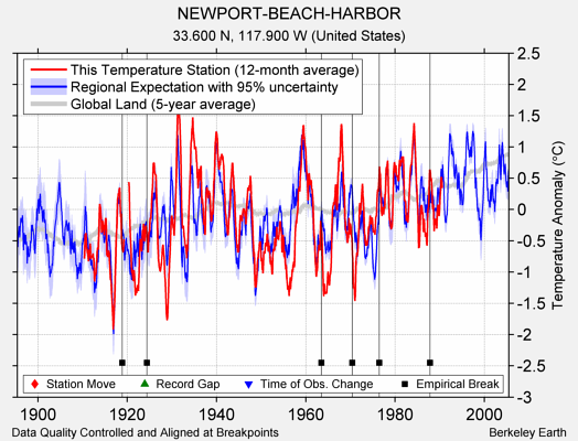 NEWPORT-BEACH-HARBOR comparison to regional expectation