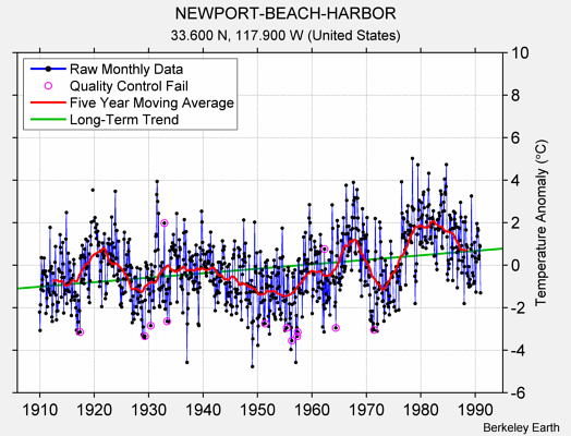 NEWPORT-BEACH-HARBOR Raw Mean Temperature