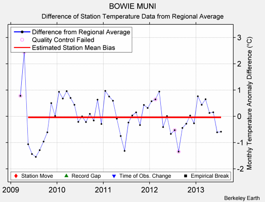 BOWIE MUNI difference from regional expectation