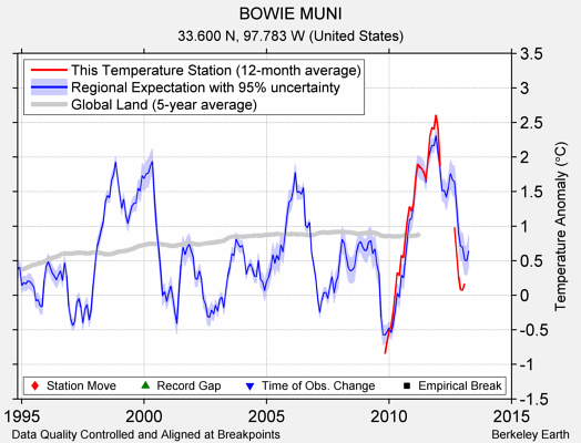 BOWIE MUNI comparison to regional expectation