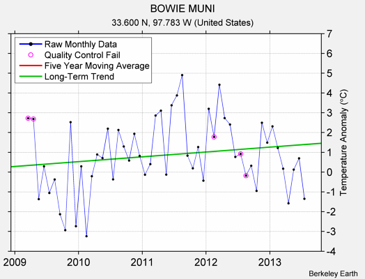 BOWIE MUNI Raw Mean Temperature