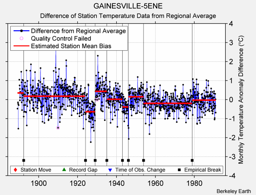 GAINESVILLE-5ENE difference from regional expectation