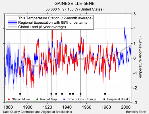 GAINESVILLE-5ENE comparison to regional expectation