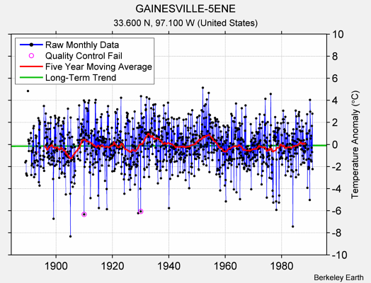 GAINESVILLE-5ENE Raw Mean Temperature