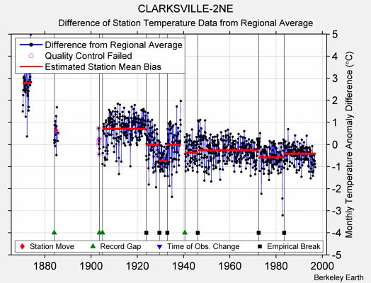 CLARKSVILLE-2NE difference from regional expectation